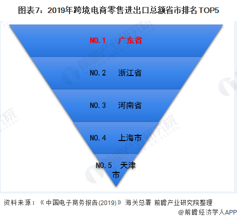 图表7:2019年跨境电商零售进出口总额省市排名TOP5