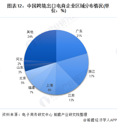 图表12:中国跨境出口电商企业区域分布情况(单位：%)