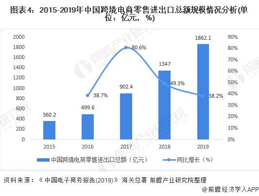 图表4:2015-2019年中国跨境电商零售进出口总额规模情况分析(单位：亿元，%)