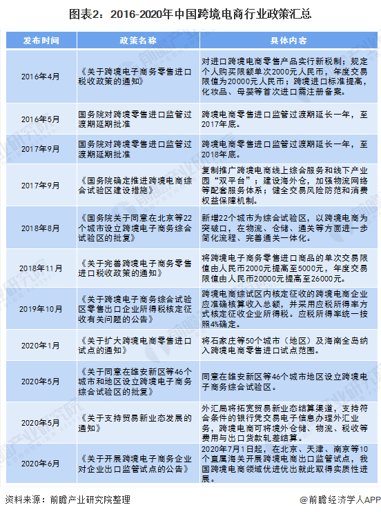 图表2:2016-2020年中国跨境电商行业政策汇总