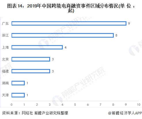 图表14:2019年中国跨境电商融资事件区域分布情况(单位：起)