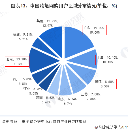 图表13:中国跨境网购用户区域分布情况(单位：%)