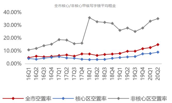 克而瑞：二季度北京写字楼市场大宗交易总成交金额53.95亿-中国网地产