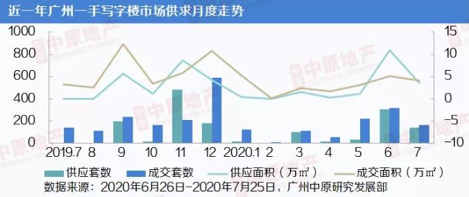 中原地产：7月广州一手写字楼市场成交161套4.12万㎡ 环比下跌19%
