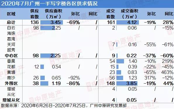 中原地产：7月广州一手写字楼市场成交161套4.12万㎡ 