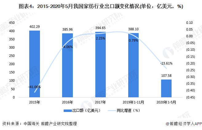 图表4:2015-2020年5月我国家纺行业出口额变化情况(单位：亿美元，%)