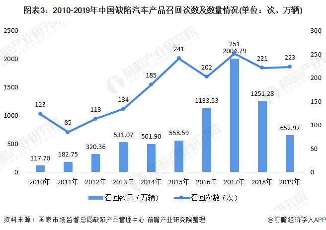 图表3:2010-2019年中国缺陷汽车产品召回次数及数量情况(单位：次，万辆)