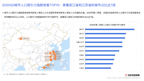 2020年二季度中国城市活力如何?研究报告来了