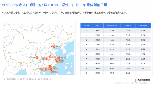 2020年二季度中國城市活力如何?研究報告來了