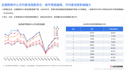 2020年二季度中国城市活力如何?研究报告来了