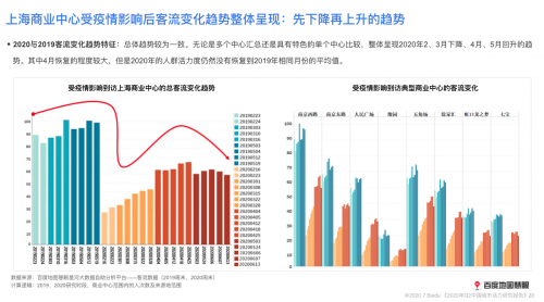 2020年二季度中國城市活力如何?研究報告來了