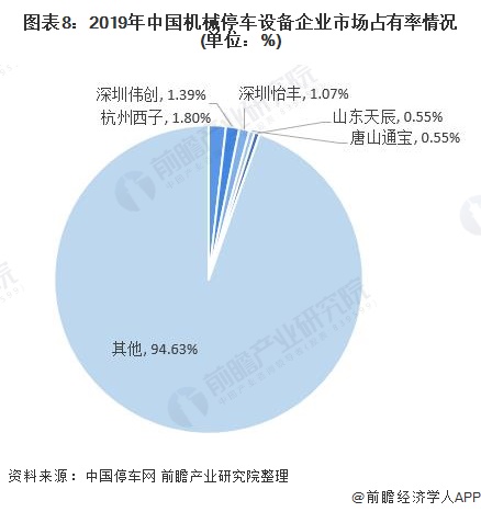 图表8:2019年中国机械停车设备企业市场占有率情况(单位：%)