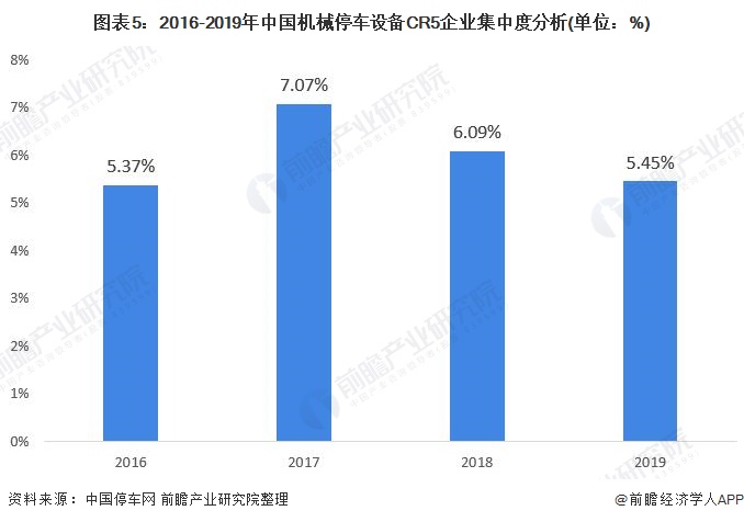 图表5:2016-2019年中国机械停车设备CR5企业集中度分析(单位：%)