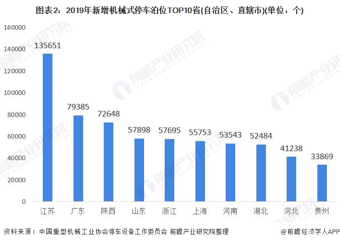 图表2:2019年新增机械式停车泊位TOP10省(自治区、直辖市)(单位：个)