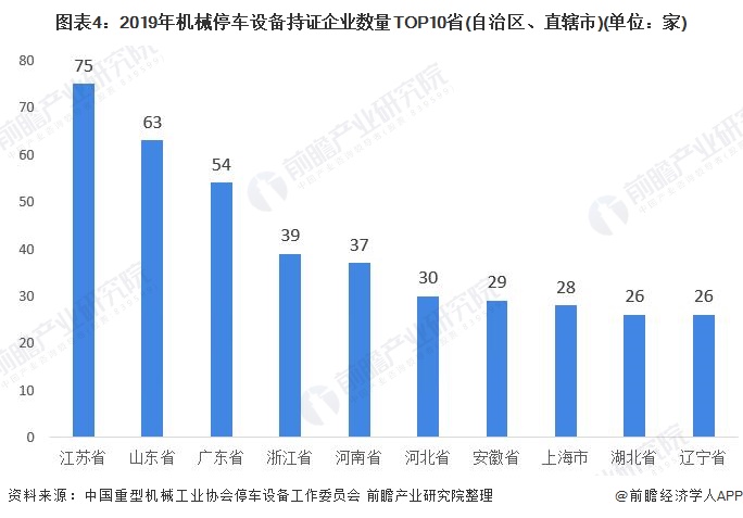 图表4:2019年机械停车设备持证企业数量TOP10省(自治区、直辖市)(单位：家)