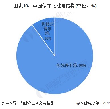 图表10:中国停车场建设结构(单位：%)