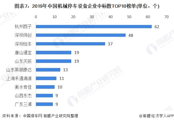 图表7:2019年中国机械停车设备企业中标数TOP10榜单(单位：个)