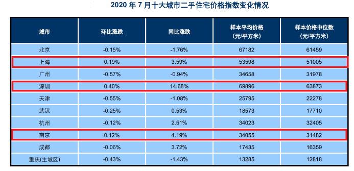 7月新房价格深圳下跌广州上涨，机构认为新政致购房需求分流(1)867.png