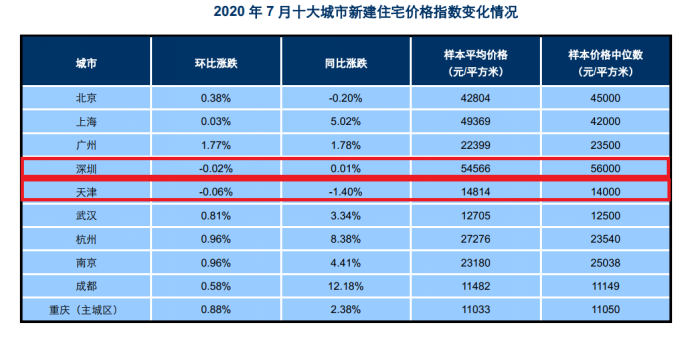 7月新房价格深圳下跌广州上涨，机构认为新政致购房需求分流(1)365.png