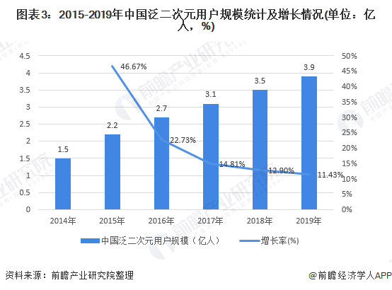 图表3:2015-2019年中国泛二次元用户规模统计及增长情况(单位：亿人，%)
