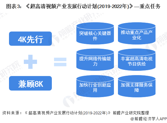 图表3:《超高清视频产业发展行动计划(2019-2022年)》——重点任务