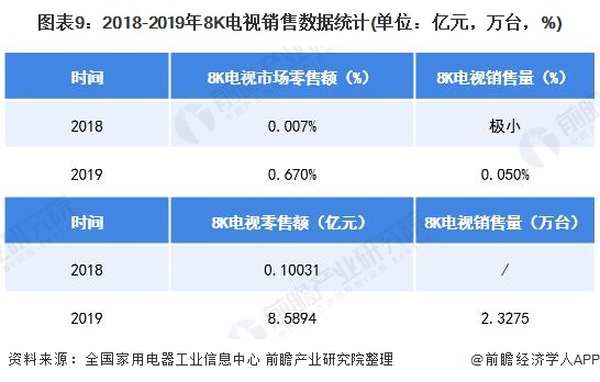 图表9:2018-2019年8K电视销售数据统计(单位：亿元，万台，%)