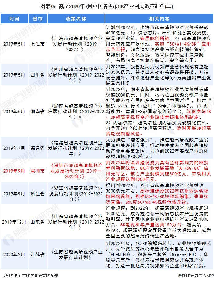图表6:截至2020年7月中国各省市8K产业相关政策汇总(二)