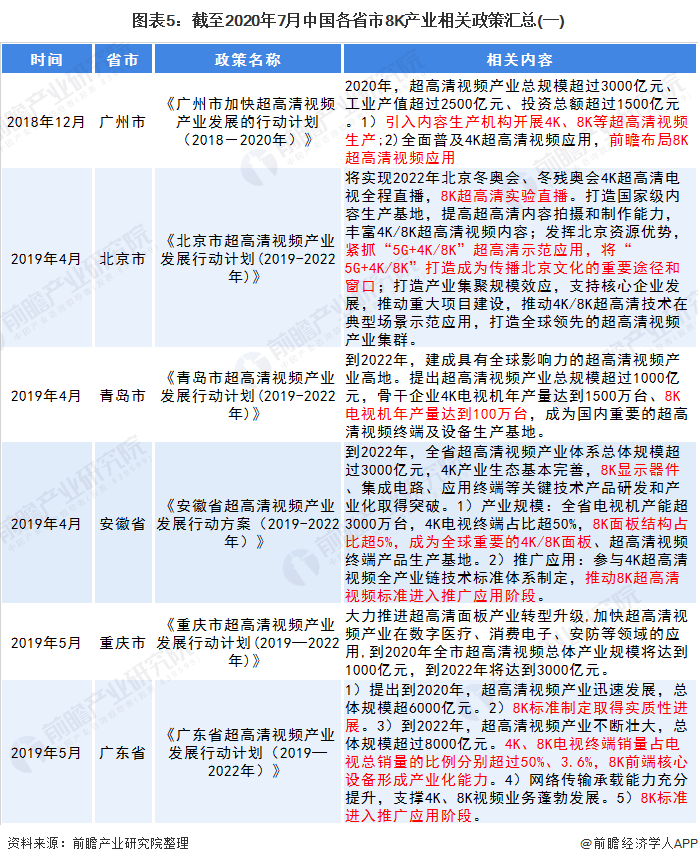 图表5:截至2020年7月中国各省市8K产业相关政策汇总(一)