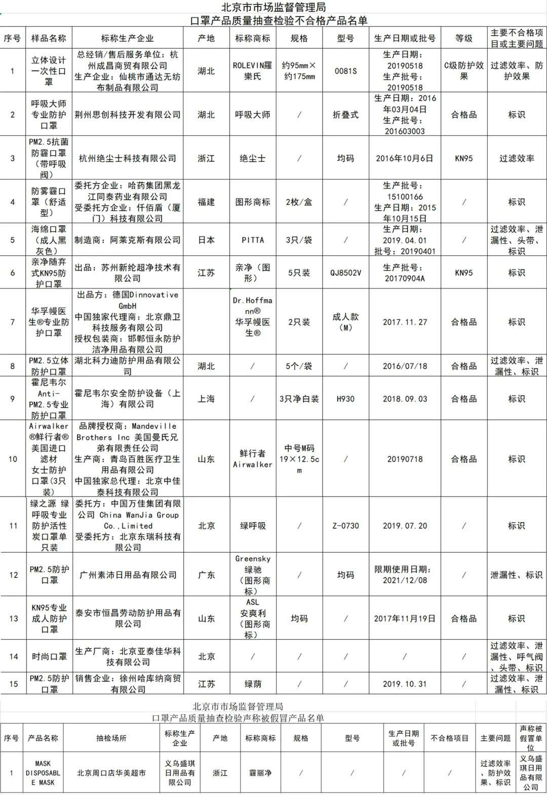 北京公布一批质量不合格口罩 市民谨慎购买（附不合格名单）