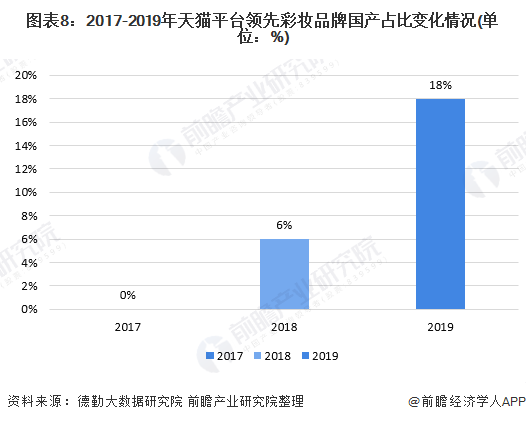 图表8:2017-2019年天猫平台领先彩妆品牌国产占比变化情况(单位：%)