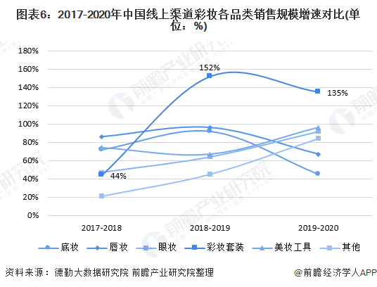 图表6:2017-2020年中国线上渠道彩妆各品类销售规模增速对比(单位：%)