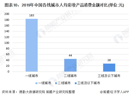 图表10:2019年中国各线城市人均彩妆产品消费金额对比(单位：元)