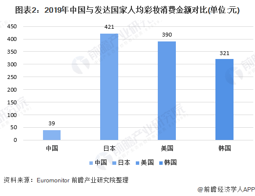 图表2:2019年中国与发达国家人均彩妆消费金额对比(单位：元)