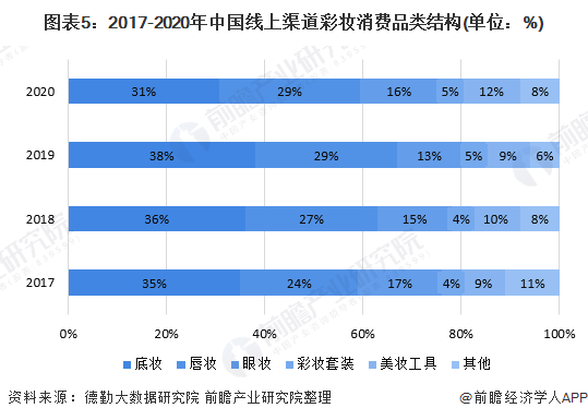 图表5:2017-2020年中国线上渠道彩妆消费品类结构(单位：%)