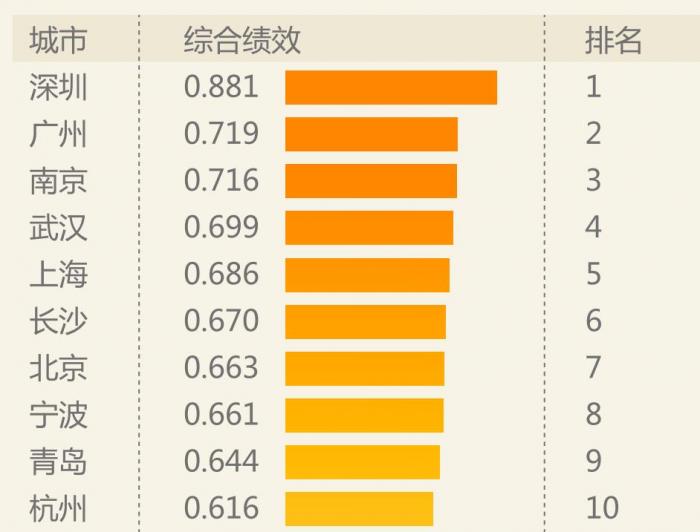 杭州GDP指数_杭州西湖图片