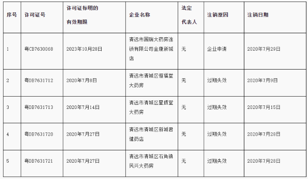 来源：宁夏回族自治区药监局 