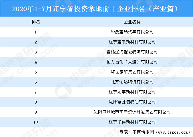 产业地产投资情报：2020年1-7月辽宁省投资拿地前十企业排行榜（产业篇）