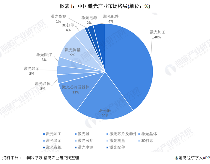 图表1:中国激光产业市场格局(单位：%)