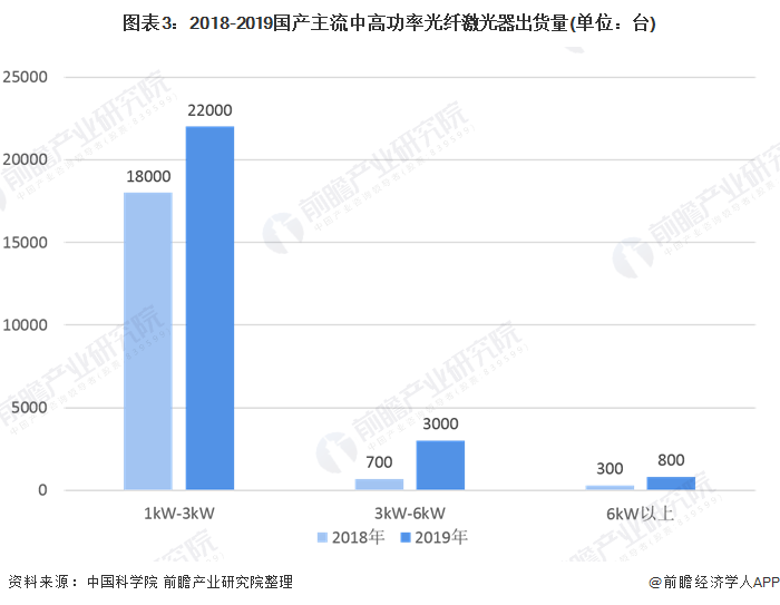 图表3:2018-2019国产主流中高功率光纤激光器出货量(单位：台)