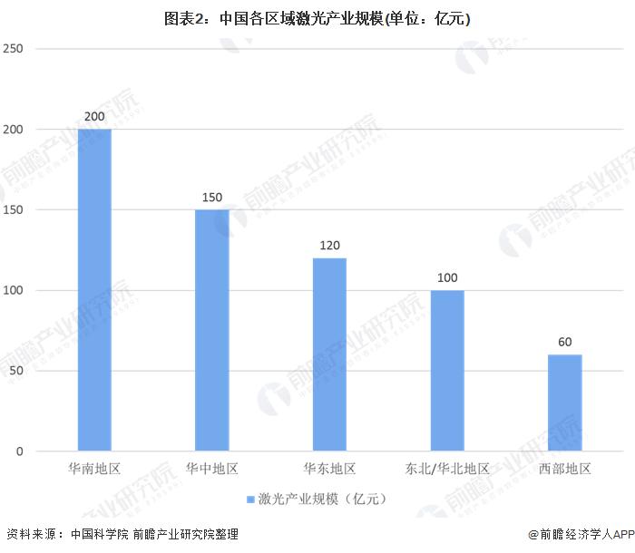 图表2:中国各区域激光产业规模(单位：亿元)