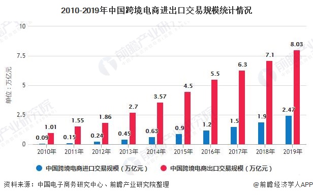 2010-2019年中国跨境电商进出口交易规模统计情况