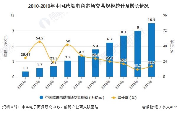 2010-2019年中国跨境电商市场交易规模统计及增长情况