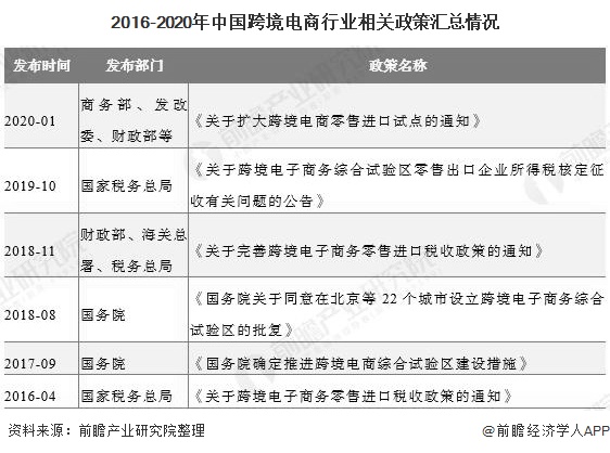 2016-2020年中国跨境电商行业相关政策汇总情况