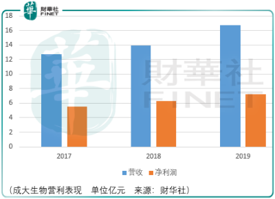 狂犬疫苗龙头成大生物过3年再看 东方财富网