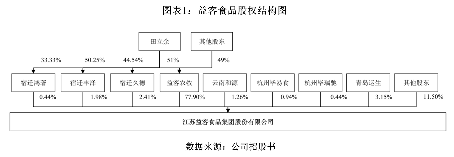 益客食品毛利率远逊同行研发费用率不足1 东方财富网