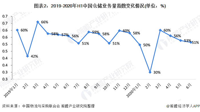 图表2:2019-2020年H1中国仓储业务量指数变化情况(单位：%)