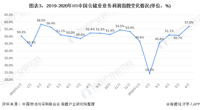 图表3:2019-2020年H1中国仓储业业务利润指数变化情况(单位：%)