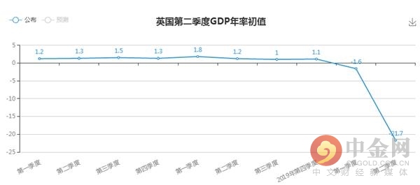 英国第二季度年度gdp_英国二季度GDP年率增速料扩大至3.1 ,但存不确定性(2)