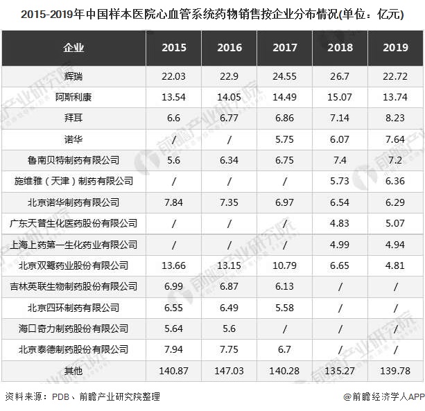 2015-2019年中国样本医院心血管系统药物销售按企业分布情况(单位：亿元)