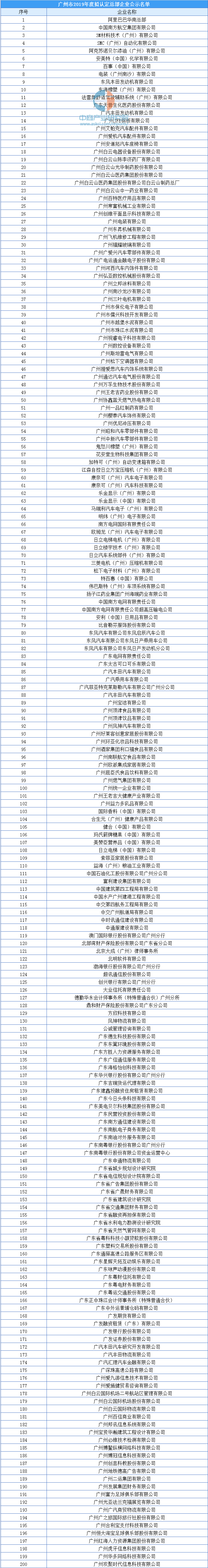 广州市2019年度拟认定总部企业名单出炉：共578家企业入选（附名单）